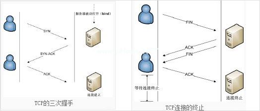 tcp连接建立及终止