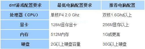 dnf游戏的最佳配置要求是什么