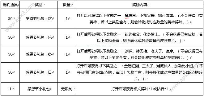 王者荣耀感恩节美食兑换什么好 感恩节美食兑换推荐攻略[图]图片1