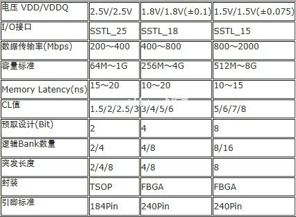 DDR和DDR2、DDR3内存的区别