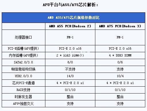 A75和A55主板哪个好