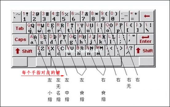 电脑键盘指法练习