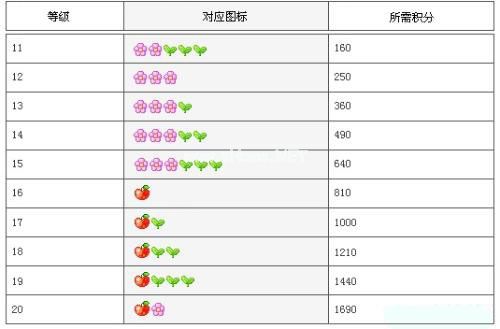 qq空间等级怎么升级快，qq空间等级升级方法