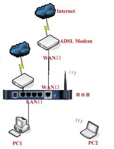 路由器连接