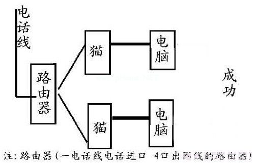 多台上网