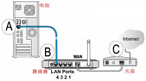 路由器设置