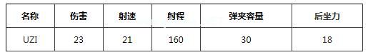 荒野行动手游UZI属性详解 荒野行动手游UZI怎么样？[多图]图片2