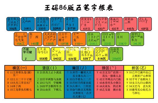 五笔字根表及口诀