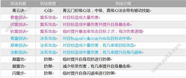 指尖修仙青云门怎么样  青云门功法介绍[图]图片1