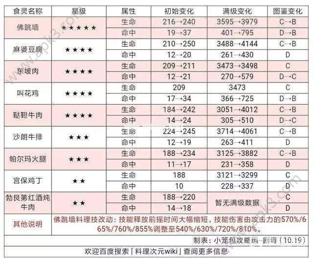 料理次元所有主菜增强前后属性对比表 10月主菜增强了多少[图]图片1