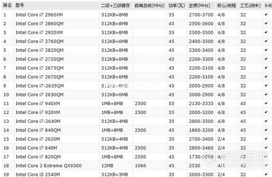 笔记本CPU过高怎么用鲁大师2015解决