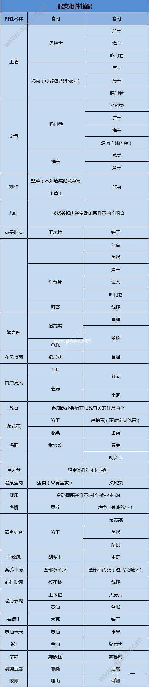 开罗拉面店配菜怎么搭配  配菜的相性搭配攻略大全[多图]图片2