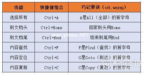 Word快捷键有什么，Word快捷键大全