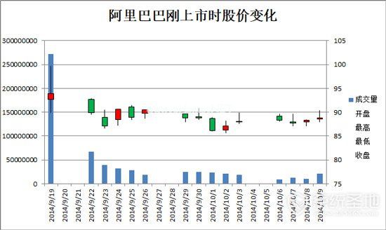 excel股价图