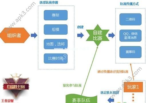 王者荣耀微赛事系统详解 王者荣耀微赛事系统怎么自建比赛？[图]图片1