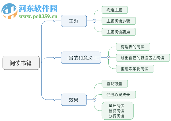 mindmanager怎么画流程图？mindmanager绘制美观流程图的方法