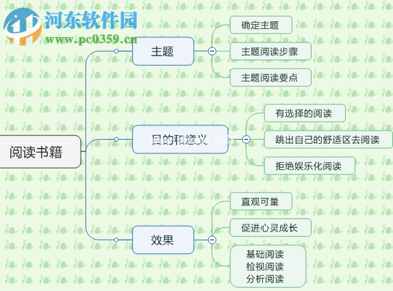 mindmanager怎么画流程图？mindmanager绘制美观流程图的方法