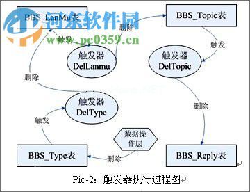 mysql创建触发器的教程