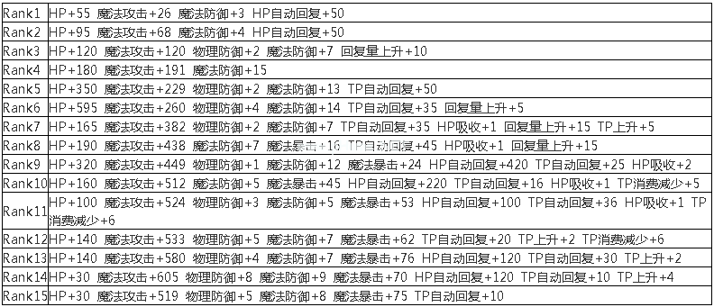 《公主连结》似似花rank属性加成一览