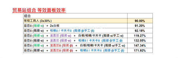 《明日方舟》龙舌兰巫恋基建效率一览