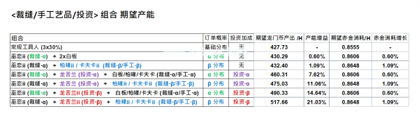 《明日方舟》龙舌兰巫恋基建效率一览