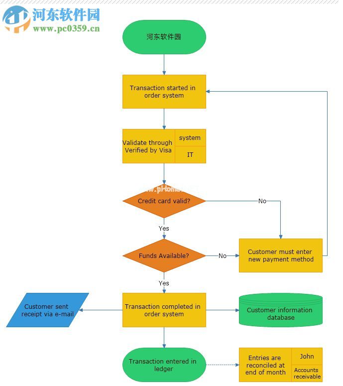 使用MyDraw绘制流程图的方法