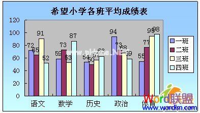 WPS表格成绩表图表