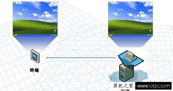 作为电脑技术员，对无盘系统、云桌面、桌面云之间区别知道多少？