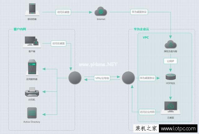 作为电脑技术员，对无盘系统、云桌面、桌面云之间区别知道多少？