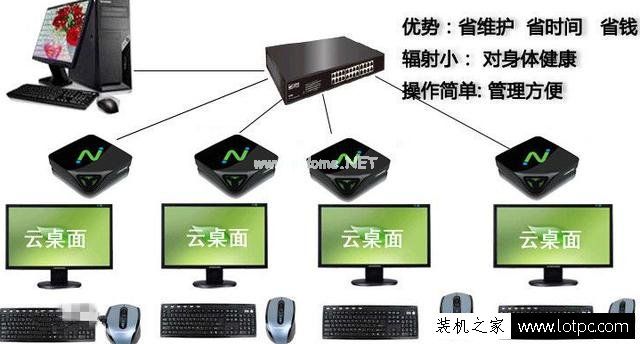 作为电脑技术员，对无盘系统、云桌面、桌面云之间区别知道多少？