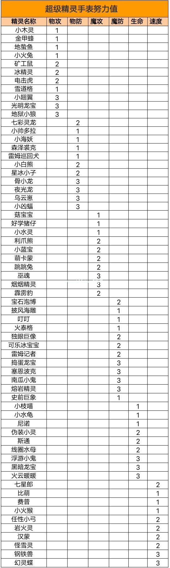 《超级精灵手表》努力值分配攻略