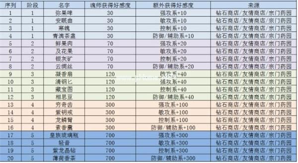 《斗罗大陆：魂师对决》魂师好感度提升攻略