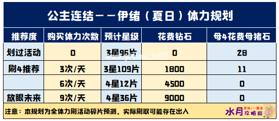 《公主连结》国服泳装伊绪碎片怎么刷