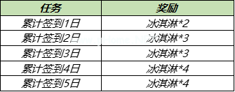 《王者荣耀》热情夏威夷永久皮肤兑换活动