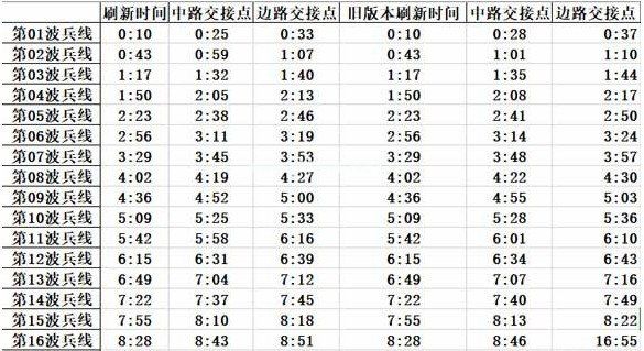 《王者荣耀》兵线时间刷新表详解