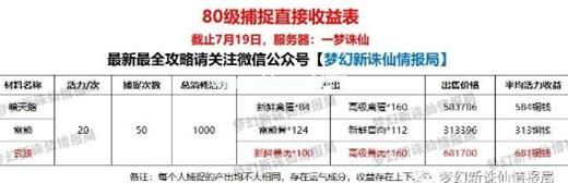 《梦幻新诛仙》80级捕捉收益汇总