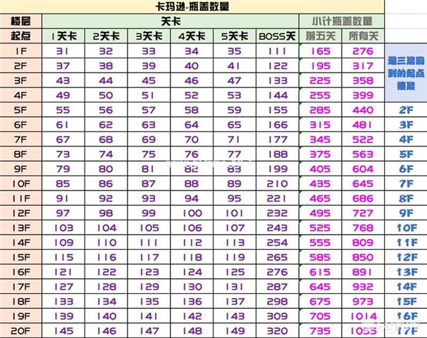 《坎公骑冠剑》从头开始和退三层进入选哪个好