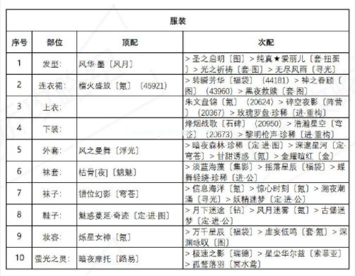 《奇迹暖暖》异域游客高分搭配攻略