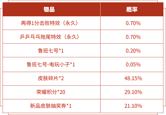 《王者荣耀》再得1分礼包开电玩小子皮肤技巧