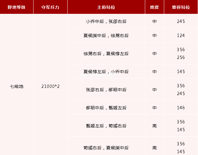 《鸿图之下》七级地守军详解