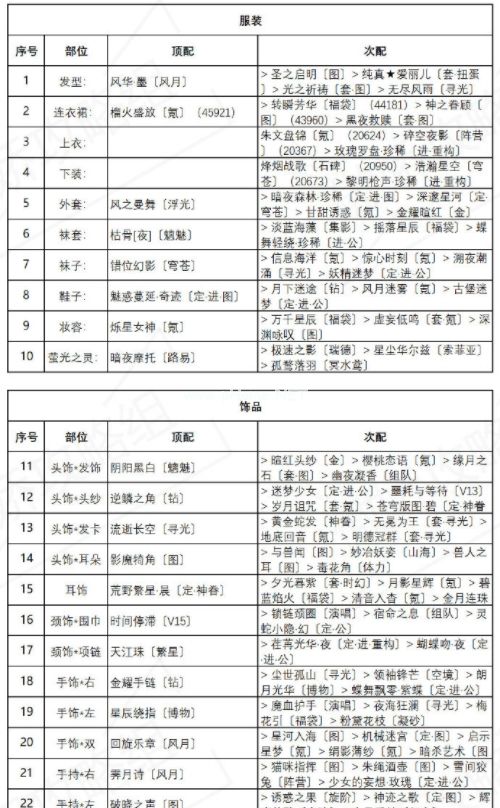 《奇迹暖暖》异域游客高分搭配攻略