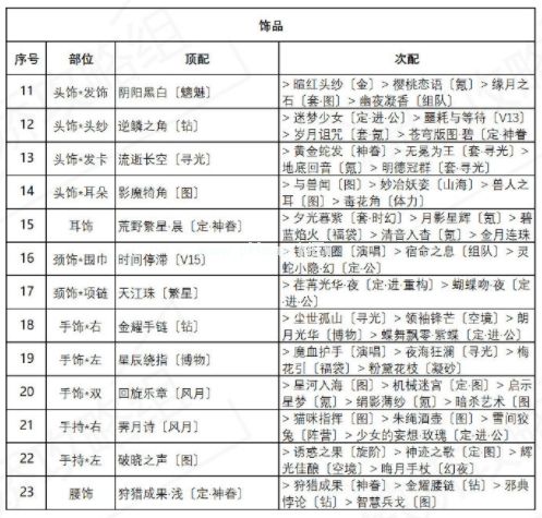 《奇迹暖暖》异域游客高分搭配攻略