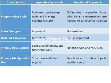 Imperative  vs  Functional  Approach