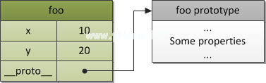 Figure  1. A  basic  object  with  a  prototype.