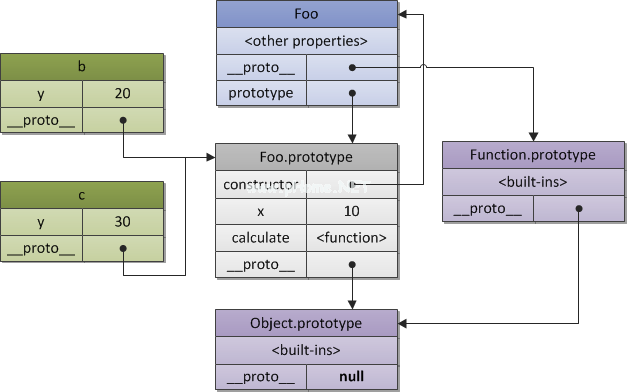 Figure  3. A  constructor  and  objects  relationship.