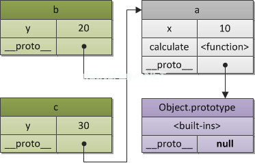 Figure  2. A  prototype  chain.