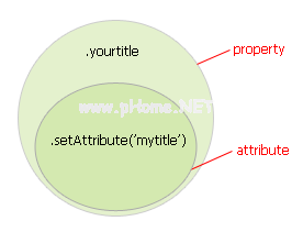 property  and  attribute