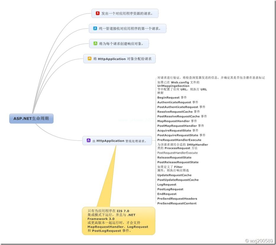 ASP.NET生命周期 (2)