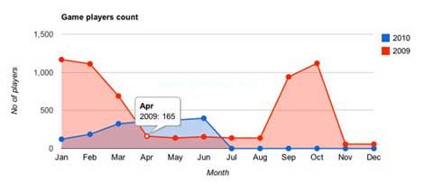 Best  jQuery  Plugins  of  2010 gvChart  