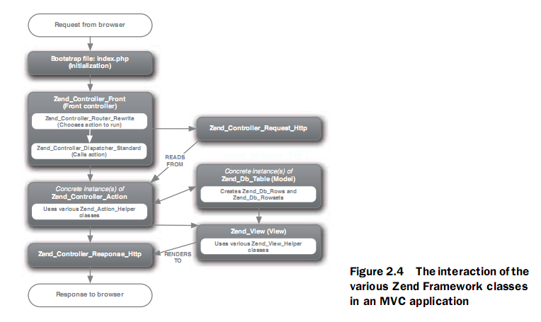 zend  framework  处理请求流程图